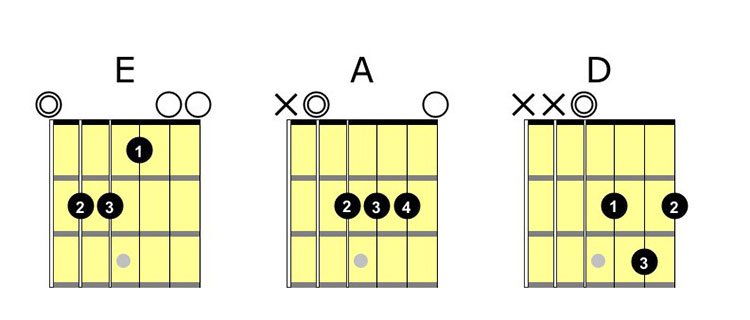 main chords to learn - major chords